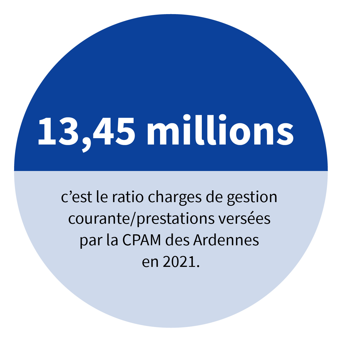 2,36% : C'est le ratio charges de gestion courante/prestations versées pour la branche maladie en 2020.